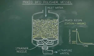 Penyempurna Kesucian Air: Rahasia Tabung Mixed Bed Polisher