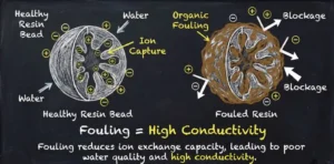 Masalah Umum Demin: Kenapa Conductivity Susah Turun?
