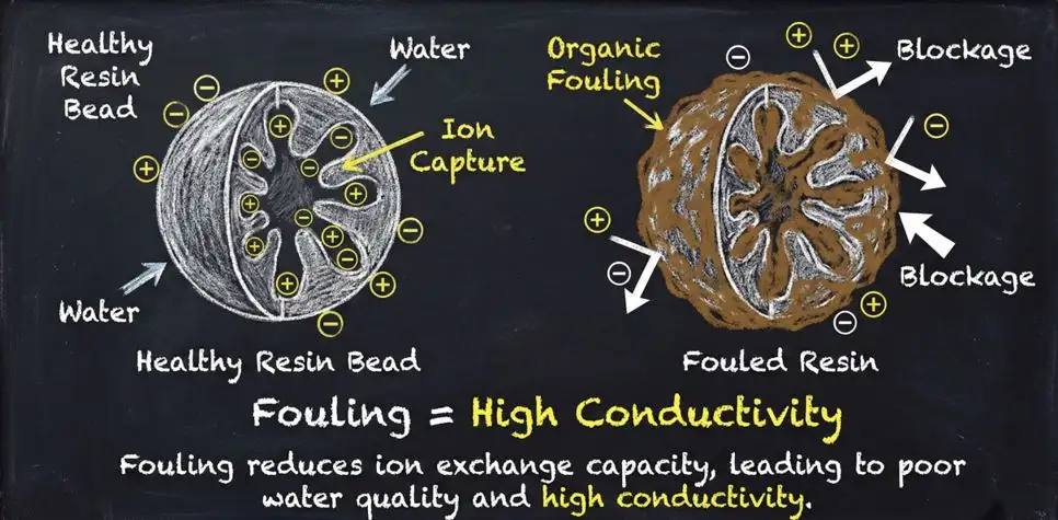 01.Masalah Umum Demin: Kenapa Conductivity Susah Turun? Masalah Umum Demin: Kenapa Conductivity Susah Turun?