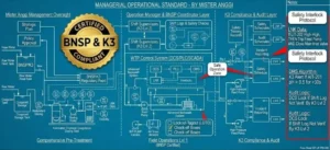 Jalan Tol Menuju Manajer: Sertifikasi BNSP & K3