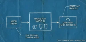 Hitung-Hitungan Cuan: Kapan Balik Modal (ROI) Sistem Recycle?